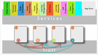 Trust
BadgeIssuing
Career
Management
Social
Networking
Learning
Management
FindPeers
Learning
Resources
Event
Management
Self
Employment
Discovery
Services
Badge
Veriﬁcation
App Store
...
S e r v i c e s
 