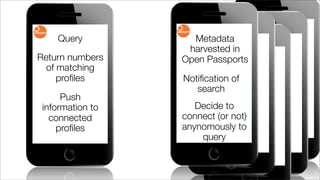 Metadata
harvested in
Open PassportsReturn numbers
of matching
proﬁles Notiﬁcation of
search
Decide to
connect (or not)
anynomously to
query
Query
Push
information to
connected
proﬁles
 