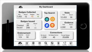 Created
Issued
Connections
My Dashboard
20
245
Badges Collected
47,405
Total Recent
1
30
Total Recent New
1,230 25,639
15
Pledged
10
Endorsement
Collected Issued
56124
Badges Issued
My Issuers Through Badges
Visits
Total Recent
5612,453
Top Search
My Badge Earners
40
Evidence
Total Recent
204,592
Create Issue Search Organise ClaimDashboard NetworkEvidence Conﬁgure
 