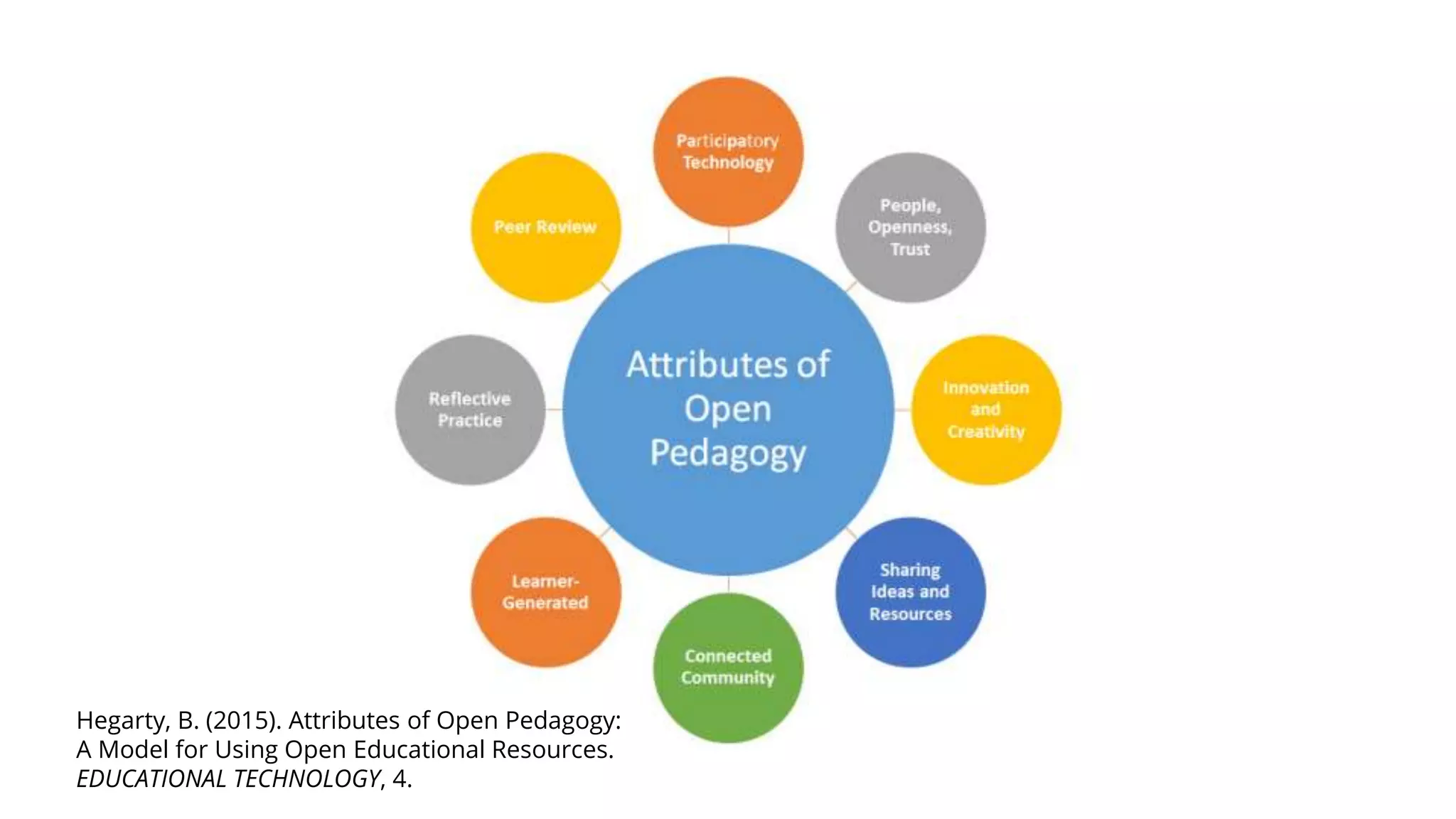 Hegarty, B. (2015). Attributes of Open Pedagogy:
A Model for Using Open Educational Resources.
EDUCATIONAL TECHNOLOGY, 4.
 