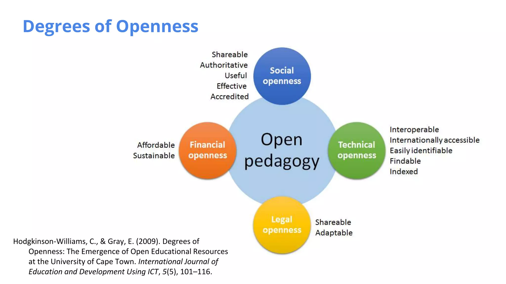 Degrees of Openness
Hodgkinson-Williams, C., & Gray, E. (2009). Degrees of
Openness: The Emergence of Open Educational Resources
at the University of Cape Town. International Journal of
Education and Development Using ICT, 5(5), 101–116.
 