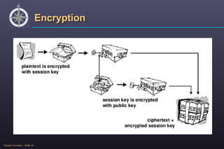 Encryption 