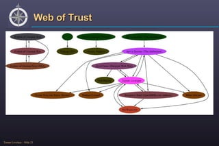 Web of Trust 
