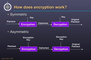 How does encryption work? Encryption Decryption Plaintext Ciphertext Original Plaintext Encryption Key Decryption Key Asymmetric Encryption Decryption Plaintext Ciphertext Original Plaintext Key Key Symmetric 