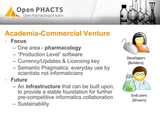 <ul><li>Academia-Commercial Venture </li></ul><ul><li>Focus </li></ul><ul><ul><li>One area -  pharmacology </li></ul></ul>...