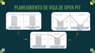 PLANEAMIENTO DE VIDA DE OPEN PIT
A. SECCIÓN DEL MINERAL ANTES
DE EMPEZAR LA OPERACIÓN
B. SECCIÓN DEL MINERAL CUANDO HA
SIDO EXPUESTO
C. SECCIÓN DEL MINERAL CUANDO
LA PRODUCCIÓN HA COMENZADO
D. SECCIÓN DEL MINERAL CUANDO SE
SIGUE DESBROZANDO EL DESMONTE
E. SECCIÓN DEL MINERAL CUANDO
SIGUE LA PRODUCCIÓN
F. SECCIÓN DEL MINERAL HASTA QUE LA MINA
DEJA DE SER RENTABLE Y LLEGA A SU LÍMITE
ECONÓMICO
 