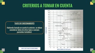 ALTURA
DE
TALUD
ÁNGULO GENERAL DEL TALUD (grados)
FUENTE: SLOPE STABILITY IN SURFACE MINING
CRITERIOS A TOMAR EN CUENTA
TAJOS EN FUNCIONAMIENTO
Habiendo tomado en cuenta lo anterior, se deben
considerar datos de otros tajos o cuerpos
parecidos (estables).
 