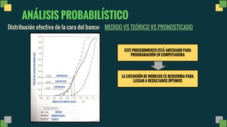 ANÁLISIS PROBABILÍSTICO
Distribución efectiva de la cara del banco: MEDIDO VS TEÓRICO VS PRONOSTICADO
MEDIDO
PRONOSTICADO
TEÓRICO
PORCENTAJE
ACUMULADO
MENOS
QUE:
ÁNGULO DE CARA DE TALUD
CONFIABILIDAD
CONFIABILIDAD
CONFIABILIDAD
ESTE PROCEDIMIENTO ESTÁ ADECUADO PARA
PROGRAMACIÓN EN COMPUTADORA
LA EJECUCIÓN DE MODELOS ES REQUERIDA PARA
LLEGAR A RESULTADOS ÓPTIMOS
 