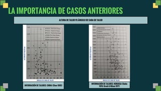LA IMPORTANCIA DE CASOS ANTERIORES
ÁNGULO DE CARA DE TALUD
ALTURA
DE
TALUD
(m)
ALTURA DE TALUD VS ÁNGULO DE CARA DE TALUD
INFORMACIÓN DE TALUDES: CHINA (Chen 1995)
ÁNGULO DE CARA DE TALUD
ALTURA
DE
TALUD
(m)
INFORMACIÓN DE TALUDES: NORUEGA (Dahio
1976- Broch & Nilsen 1977)
 
