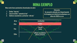 Mina verde tiene yacimientos diseminados de cobre
1. Óxidos baja ley
2. Zona de óxidos aumenta la ley
3. Sulfuros secundarios y primarios alta ley
MINA EJEMPLO
sulfuros secundarios y
sulfuros primarios
óxidos
zona de
óxidos
overburden
45m
30 m
75m
120m
Ubicación:
Se encuentra ubicado en el departamento
de Arequipa en el distrito de uchumayo a un
altura de 3600 m.s.n.m
 