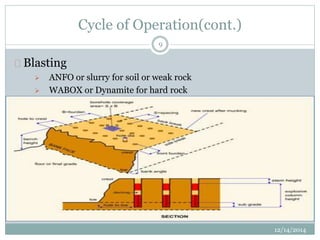 Cycle of Operation(cont.) 
12/14/2014 
9 
Blasting 
 ANFO or slurry for soil or weak rock 
 WABOX or Dynamite for hard rock 
 