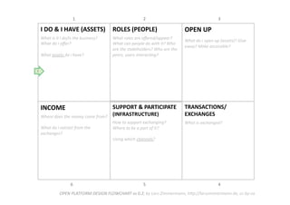 TRANSACTIONS/
EXCHANGES 
What is exchanged?  
SUPPORT & PARTICIPATE 
(INFRASTRUCTURE) 
How to support exchanging? 
Where to be a part of it?  
Using which channels?  
INCOME  
Where does the money come from?  
  
What do i extract from the 
exchanges? 
OPEN UP 
What do i open up (assets)? Give 
away? Make accessible? 
ROLES (PEOPLE) 
What roles are oﬀered/appear? 
What can people do with it? Who 
are the stakeholders? Who are the 
peers, users interacDng? 
I DO & I HAVE (ASSETS) 
What is it i do/is the business? 
What do i oﬀer?  
  
What assets do i have?  
OPEN PLATFORM DESIGN FLOWCHART vs 0.2; by Lars Zimmermann, hWp://larszimmermann.de, cc‐by‐sa 
1  2  3 
6  5  4 
1 
 