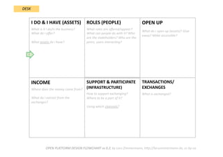 TRANSACTIONS/
EXCHANGES 
What is exchanged?  
SUPPORT & PARTICIPATE 
(INFRASTRUCTURE) 
How to support exchanging? 
Where to be a part of it?  
Using which channels?  
INCOME  
Where does the money come from?  
  
What do i extract from the 
exchanges? 
OPEN UP 
What do i open up (assets)? Give 
away? Make accessible? 
ROLES (PEOPLE) 
What roles are oﬀered/appear? 
What can people do with it? Who 
are the stakeholders? Who are the 
peers, users interacDng? 
I DO & I HAVE (ASSETS) 
What is it i do/is the business? 
What do i oﬀer?  
  
What assets do i have?  
OPEN PLATFORM DESIGN FLOWCHART vs 0.2; by Lars Zimmermann, hWp://larszimmermann.de, cc‐by‐sa 
1 
DESK 
 