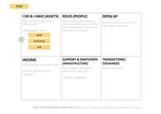 TRANSACTIONS/
EXCHANGES 
What is exchanged?  
SUPPORT & PARTICIPATE 
(INFRASTRUCTURE) 
How to support exchanging? 
Where to be a part of it?  
Using which channels?  
INCOME  
Where does the money come from?  
  
What do i extract from the 
exchanges? 
OPEN UP 
What do i open up (assets)? Give 
away? Make accessible? 
ROLES (PEOPLE) 
What roles are oﬀered/appear? 
What can people do with it? Who 
are the stakeholders? Who are the 
peers, users interacDng? 
I DO & I HAVE (ASSETS) 
What is it i do/is the business? 
What do i oﬀer?  
  
What assets do i have?  
OPEN PLATFORM DESIGN FLOWCHART vs 0.2; by Lars Zimmermann, hWp://larszimmermann.de, cc‐by‐sa 
1 
DESK 
desk    
workshop    
skill    
 