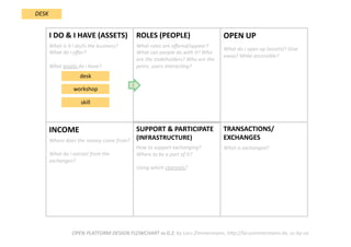 TRANSACTIONS/
EXCHANGES 
What is exchanged?  
SUPPORT & PARTICIPATE 
(INFRASTRUCTURE) 
How to support exchanging? 
Where to be a part of it?  
Using which channels?  
INCOME  
Where does the money come from?  
  
What do i extract from the 
exchanges? 
OPEN UP 
What do i open up (assets)? Give 
away? Make accessible? 
ROLES (PEOPLE) 
What roles are oﬀered/appear? 
What can people do with it? Who 
are the stakeholders? Who are the 
peers, users interacDng? 
I DO & I HAVE (ASSETS) 
What is it i do/is the business? 
What do i oﬀer?  
  
What assets do i have?  
OPEN PLATFORM DESIGN FLOWCHART vs 0.2; by Lars Zimmermann, hWp://larszimmermann.de, cc‐by‐sa 
DESK 
desk    
workshop    
skill    
2 
 