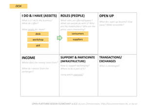 TRANSACTIONS/
EXCHANGES 
What is exchanged?  
SUPPORT & PARTICIPATE 
(INFRASTRUCTURE) 
How to support exchanging? 
Where to be a part of it?  
Using which channels?  
INCOME  
Where does the money come from?  
  
What do i extract from the 
exchanges? 
OPEN UP 
What do i open up (assets)? Give 
away? Make accessible? 
ROLES (PEOPLE) 
What roles are oﬀered/appear? 
What can people do with it? Who 
are the stakeholders? Who are the 
peers, users interacDng? 
I DO & I HAVE (ASSETS) 
What is it i do/is the business? 
What do i oﬀer?  
  
What assets do i have?  
OPEN PLATFORM DESIGN FLOWCHART vs 0.2; by Lars Zimmermann, hWp://larszimmermann.de, cc‐by‐sa 
DESK 
desk    
workshop    
skill    
2 
consumers    
suppliers    
 