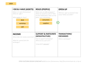 TRANSACTIONS/
EXCHANGES 
What is exchanged?  
SUPPORT & PARTICIPATE 
(INFRASTRUCTURE) 
How to support exchanging? 
Where to be a part of it?  
Using which channels?  
INCOME  
Where does the money come from?  
  
What do i extract from the 
exchanges? 
OPEN UP 
What do i open up (assets)? Give 
away? Make accessible? 
ROLES (PEOPLE) 
What roles are oﬀered/appear? 
What can people do with it? Who 
are the stakeholders? Who are the 
peers, users interacDng? 
I DO & I HAVE (ASSETS) 
What is it i do/is the business? 
What do i oﬀer?  
  
What assets do i have?  
OPEN PLATFORM DESIGN FLOWCHART vs 0.2; by Lars Zimmermann, hWp://larszimmermann.de, cc‐by‐sa 
DESK 
desk    
workshop    
skill    
consumers    
suppliers     3 
 