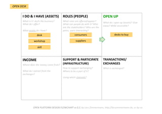 TRANSACTIONS/
EXCHANGES 
What is exchanged?  
SUPPORT & PARTICIPATE 
(INFRASTRUCTURE) 
How to support exchanging? 
Where to be a part of it?  
Using which channels?  
INCOME  
Where does the money come from?  
  
What do i extract from the 
exchanges? 
OPEN UP 
What do i open up (assets)? Give 
away? Make accessible? 
ROLES (PEOPLE) 
What roles are oﬀered/appear? 
What can people do with it? Who 
are the stakeholders? Who are the 
peers, users interacDng? 
I DO & I HAVE (ASSETS) 
What is it i do/is the business? 
What do i oﬀer?  
  
What assets do i have?  
OPEN PLATFORM DESIGN FLOWCHART vs 0.2; by Lars Zimmermann, hWp://larszimmermann.de, cc‐by‐sa 
desk    
workshop    
skill    
consumers    
suppliers     3 
desks to buy 
OPEN DESK 
 