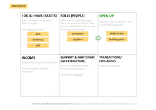 TRANSACTIONS/
EXCHANGES 
What is exchanged?  
SUPPORT & PARTICIPATE 
(INFRASTRUCTURE) 
How to support exchanging? 
Where to be a part of it?  
Using which channels?  
INCOME  
Where does the money come from?  
  
What do i extract from the 
exchanges? 
OPEN UP 
What do i open up (assets)? Give 
away? Make accessible? 
ROLES (PEOPLE) 
What roles are oﬀered/appear? 
What can people do with it? Who 
are the stakeholders? Who are the 
peers, users interacDng? 
I DO & I HAVE (ASSETS) 
What is it i do/is the business? 
What do i oﬀer?  
  
What assets do i have?  
OPEN PLATFORM DESIGN FLOWCHART vs 0.2; by Lars Zimmermann, hWp://larszimmermann.de, cc‐by‐sa 
desk    
workshop    
skill    
consumers    
suppliers     3 
desks to buy 
OPEN DESK 
building plans 
 
