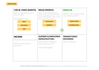 TRANSACTIONS/
EXCHANGES 
What is exchanged?  
SUPPORT & PARTICIPATE 
(INFRASTRUCTURE) 
How to support exchanging? 
Where to be a part of it?  
Using which channels?  
INCOME  
Where does the money come from?  
  
What do i extract from the 
exchanges? 
OPEN UP 
What do i open up (assets)? Give 
away? Make accessible? 
ROLES (PEOPLE) 
What roles are oﬀered/appear? 
What can people do with it? Who 
are the stakeholders? Who are the 
peers, users interacDng? 
I DO & I HAVE (ASSETS) 
What is it i do/is the business? 
What do i oﬀer?  
  
What assets do i have?  
OPEN PLATFORM DESIGN FLOWCHART vs 0.2; by Lars Zimmermann, hWp://larszimmermann.de, cc‐by‐sa 
desk    
workshop    
skill    
consumers    
suppliers    
desks to buy 
OPEN DESK 
building plans 
4 
 