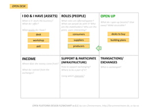 TRANSACTIONS/
EXCHANGES 
What is exchanged?  
SUPPORT & PARTICIPATE 
(INFRASTRUCTURE) 
How to support exchanging? 
Where to be a part of it?  
Using which channels?  
INCOME  
Where does the money come from?  
  
What do i extract from the 
exchanges? 
OPEN UP 
What do i open up (assets)? Give 
away? Make accessible? 
ROLES (PEOPLE) 
What roles are oﬀered/appear? 
What can people do with it? Who 
are the stakeholders? Who are the 
peers, users interacDng? 
I DO & I HAVE (ASSETS) 
What is it i do/is the business? 
What do i oﬀer?  
  
What assets do i have?  
OPEN PLATFORM DESIGN FLOWCHART vs 0.2; by Lars Zimmermann, hWp://larszimmermann.de, cc‐by‐sa 
desk    
workshop    
skill    
consumers    
suppliers    
desks to buy 
OPEN DESK 
building plans 
4 
producers    
 