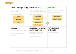TRANSACTIONS/
EXCHANGES 
What is exchanged?  
SUPPORT & PARTICIPATE 
(INFRASTRUCTURE) 
How to support exchanging? 
Where to be a part of it?  
Using which channels?  
INCOME  
Where does the money come from?  
  
What do i extract from the 
exchanges? 
OPEN UP 
What do i open up (assets)? Give 
away? Make accessible? 
ROLES (PEOPLE) 
What roles are oﬀered/appear? 
What can people do with it? Who 
are the stakeholders? Who are the 
peers, users interacDng? 
I DO & I HAVE (ASSETS) 
What is it i do/is the business? 
What do i oﬀer?  
  
What assets do i have?  
OPEN PLATFORM DESIGN FLOWCHART vs 0.2; by Lars Zimmermann, hWp://larszimmermann.de, cc‐by‐sa 
desk    
workshop    
skill    
consumers    
suppliers    
desks to buy 
OPEN DESK 
building plans 
4 
producers    
developers    
 