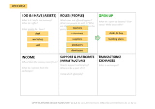 TRANSACTIONS/
EXCHANGES 
What is exchanged?  
SUPPORT & PARTICIPATE 
(INFRASTRUCTURE) 
How to support exchanging? 
Where to be a part of it?  
Using which channels?  
INCOME  
Where does the money come from?  
  
What do i extract from the 
exchanges? 
OPEN UP 
What do i open up (assets)? Give 
away? Make accessible? 
ROLES (PEOPLE) 
What roles are oﬀered/appear? 
What can people do with it? Who 
are the stakeholders? Who are the 
peers, users interacDng? 
I DO & I HAVE (ASSETS) 
What is it i do/is the business? 
What do i oﬀer?  
  
What assets do i have?  
OPEN PLATFORM DESIGN FLOWCHART vs 0.2; by Lars Zimmermann, hWp://larszimmermann.de, cc‐by‐sa 
desk    
workshop    
skill    
consumers    
suppliers    
desks to buy 
OPEN DESK 
building plans 
producers    
developers    
teachers    
3|5 
 