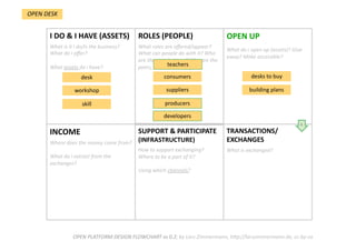 TRANSACTIONS/
EXCHANGES 
What is exchanged?  
SUPPORT & PARTICIPATE 
(INFRASTRUCTURE) 
How to support exchanging? 
Where to be a part of it?  
Using which channels?  
INCOME  
Where does the money come from?  
  
What do i extract from the 
exchanges? 
OPEN UP 
What do i open up (assets)? Give 
away? Make accessible? 
ROLES (PEOPLE) 
What roles are oﬀered/appear? 
What can people do with it? Who 
are the stakeholders? Who are the 
peers, users interacDng? 
I DO & I HAVE (ASSETS) 
What is it i do/is the business? 
What do i oﬀer?  
  
What assets do i have?  
OPEN PLATFORM DESIGN FLOWCHART vs 0.2; by Lars Zimmermann, hWp://larszimmermann.de, cc‐by‐sa 
desk    
workshop    
skill    
consumers    
suppliers    
desks to buy 
OPEN DESK 
building plans 
producers    
developers    
teachers    
6 
 