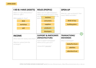 TRANSACTIONS/
EXCHANGES 
What is exchanged?  
SUPPORT & PARTICIPATE 
(INFRASTRUCTURE) 
How to support exchanging? 
Where to be a part of it?  
Using which channels?  
INCOME  
Where does the money come from?  
  
What do i extract from the 
exchanges? 
OPEN UP 
What do i open up (assets)? Give 
away? Make accessible? 
ROLES (PEOPLE) 
What roles are oﬀered/appear? 
What can people do with it? Who 
are the stakeholders? Who are the 
peers, users interacDng? 
I DO & I HAVE (ASSETS) 
What is it i do/is the business? 
What do i oﬀer?  
  
What assets do i have?  
OPEN PLATFORM DESIGN FLOWCHART vs 0.2; by Lars Zimmermann, hWp://larszimmermann.de, cc‐by‐sa 
desk    
workshop    
skill    
consumers    
suppliers    
desks to buy 
OPEN DESK 
building plans 
producers    
developers    
teachers    
6 
desks/furniture    
abbili.es    
aPen.on/trust    
 
