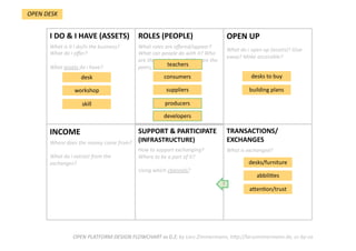 TRANSACTIONS/
EXCHANGES 
What is exchanged?  
SUPPORT & PARTICIPATE 
(INFRASTRUCTURE) 
How to support exchanging? 
Where to be a part of it?  
Using which channels?  
INCOME  
Where does the money come from?  
  
What do i extract from the 
exchanges? 
OPEN UP 
What do i open up (assets)? Give 
away? Make accessible? 
ROLES (PEOPLE) 
What roles are oﬀered/appear? 
What can people do with it? Who 
are the stakeholders? Who are the 
peers, users interacDng? 
I DO & I HAVE (ASSETS) 
What is it i do/is the business? 
What do i oﬀer?  
  
What assets do i have?  
OPEN PLATFORM DESIGN FLOWCHART vs 0.2; by Lars Zimmermann, hWp://larszimmermann.de, cc‐by‐sa 
desk    
workshop    
skill    
consumers    
suppliers    
desks to buy 
OPEN DESK 
building plans 
producers    
developers    
teachers    
desks/furniture    
abbili.es    
aPen.on/trust    
7 
 