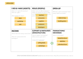 TRANSACTIONS/
EXCHANGES 
What is exchanged?  
SUPPORT & PARTICIPATE 
(INFRASTRUCTURE) 
How to support exchanging? 
Where to be a part of it?  
Using which channels?  
INCOME  
Where does the money come from?  
  
What do i extract from the 
exchanges? 
OPEN UP 
What do i open up (assets)? Give 
away? Make accessible? 
ROLES (PEOPLE) 
What roles are oﬀered/appear? 
What can people do with it? Who 
are the stakeholders? Who are the 
peers, users interacDng? 
I DO & I HAVE (ASSETS) 
What is it i do/is the business? 
What do i oﬀer?  
  
What assets do i have?  
OPEN PLATFORM DESIGN FLOWCHART vs 0.2; by Lars Zimmermann, hWp://larszimmermann.de, cc‐by‐sa 
desk    
workshop    
skill    
consumers    
suppliers    
desks to buy 
OPEN DESK 
building plans 
producers    
developers    
teachers    
desks/furniture    
abbili.es    
aPen.on/trust    
7 selling desks    
workshops    
 