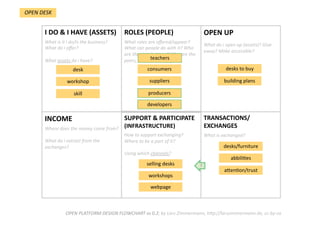 TRANSACTIONS/
EXCHANGES 
What is exchanged?  
SUPPORT & PARTICIPATE 
(INFRASTRUCTURE) 
How to support exchanging? 
Where to be a part of it?  
Using which channels?  
INCOME  
Where does the money come from?  
  
What do i extract from the 
exchanges? 
OPEN UP 
What do i open up (assets)? Give 
away? Make accessible? 
ROLES (PEOPLE) 
What roles are oﬀered/appear? 
What can people do with it? Who 
are the stakeholders? Who are the 
peers, users interacDng? 
I DO & I HAVE (ASSETS) 
What is it i do/is the business? 
What do i oﬀer?  
  
What assets do i have?  
OPEN PLATFORM DESIGN FLOWCHART vs 0.2; by Lars Zimmermann, hWp://larszimmermann.de, cc‐by‐sa 
desk    
workshop    
skill    
consumers    
suppliers    
desks to buy 
OPEN DESK 
building plans 
producers    
developers    
teachers    
desks/furniture    
abbili.es    
aPen.on/trust    
7 selling desks    
workshops    
webpage 
 