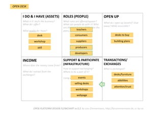TRANSACTIONS/
EXCHANGES 
What is exchanged?  
SUPPORT & PARTICIPATE 
(INFRASTRUCTURE) 
How to support exchanging? 
Where to be a part of it?  
Using which channels?  
INCOME  
Where does the money come from?  
  
What do i extract from the 
exchanges? 
OPEN UP 
What do i open up (assets)? Give 
away? Make accessible? 
ROLES (PEOPLE) 
What roles are oﬀered/appear? 
What can people do with it? Who 
are the stakeholders? Who are the 
peers, users interacDng? 
I DO & I HAVE (ASSETS) 
What is it i do/is the business? 
What do i oﬀer?  
  
What assets do i have?  
OPEN PLATFORM DESIGN FLOWCHART vs 0.2; by Lars Zimmermann, hWp://larszimmermann.de, cc‐by‐sa 
desk    
workshop    
skill    
consumers    
suppliers    
desks to buy 
OPEN DESK 
building plans 
producers    
developers    
teachers    
desks/furniture    
abbili.es    
aPen.on/trust    
7 selling desks    
workshops    
webpage 
events    
 