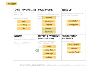 TRANSACTIONS/
EXCHANGES 
What is exchanged?  
SUPPORT & PARTICIPATE 
(INFRASTRUCTURE) 
How to support exchanging? 
Where to be a part of it?  
Using which channels?  
INCOME  
Where does the money come from?  
  
What do i extract from the 
exchanges? 
OPEN UP 
What do i open up (assets)? Give 
away? Make accessible? 
ROLES (PEOPLE) 
What roles are oﬀered/appear? 
What can people do with it? Who 
are the stakeholders? Who are the 
peers, users interacDng? 
I DO & I HAVE (ASSETS) 
What is it i do/is the business? 
What do i oﬀer?  
  
What assets do i have?  
OPEN PLATFORM DESIGN FLOWCHART vs 0.2; by Lars Zimmermann, hWp://larszimmermann.de, cc‐by‐sa 
desk    
workshop    
skill    
consumers    
suppliers    
desks to buy 
OPEN DESK 
building plans 
producers    
developers    
teachers    
desks/furniture    
abbili.es    
aPen.on/trust    
selling desks    
workshops    
webpage 
events    
8 
 