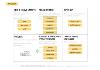 TRANSACTIONS/
EXCHANGES 
What is exchanged?  
SUPPORT & PARTICIPATE 
(INFRASTRUCTURE) 
How to support exchanging? 
Where to be a part of it?  
Using which channels?  
INCOME  
Where does the money come from?  
  
What do i extract from the 
exchanges? 
OPEN UP 
What do i open up (assets)? Give 
away? Make accessible? 
ROLES (PEOPLE) 
What roles are oﬀered/appear? 
What can people do with it? Who 
are the stakeholders? Who are the 
peers, users interacDng? 
I DO & I HAVE (ASSETS) 
What is it i do/is the business? 
What do i oﬀer?  
  
What assets do i have?  
OPEN PLATFORM DESIGN FLOWCHART vs 0.2; by Lars Zimmermann, hWp://larszimmermann.de, cc‐by‐sa 
desk    
workshop    
skill    
consumers    
suppliers    
desks to buy 
OPEN DESK 
building plans 
producers    
developers    
teachers    
desks/furniture    
abbili.es    
aPen.on/trust    
selling desks    
workshops    
webpage 
events    
8 
 