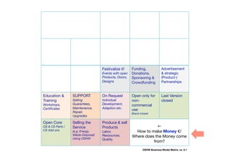 Less Costs for
R&D 
Open
Innovation
Why? Advantages &
Possibilities to win with Open
Source

Better
Products 
interactive, long-
lasting,
sustainable,
more Features
Ethical bonus
for the Brand
Community,
Education,
Sustainability
Less time to
market
Less legal
expenses,
Less Ads 
Collaboration
& Synergies
Circular Flow,
Standards

How to make Money €/
Where does the Money come
from? 
Selling the
Service
(e.g. Energy,
Waste-Disposal)
Using OSHW
Produce & sell
Products
Labor, 
Ressources,
Quality, 
Open Core
OS & CS Parts / 
CS Add ons
Last Version
closed
Open only for
non-
commercial
use 
Brand closed
On Request
Individual
Development,
Adaption etc. 
SUPPORT
Selling
Guarantees,
Maintenance,
Repair, 
Upgrades
Education &
Training
Workshops, 
Certiﬁcates
Advertisement
& strategic
(Product-)
Partnerships
Funding, 
Donations, 
Sponsoring &
Crowdfunding
Better
Employees
Less Costs for
Support &
Marketing
Festivalize it!
Events with open
Products, Doors,
Designs 
OSHW Business Model Matrix, vs. 0.1
 