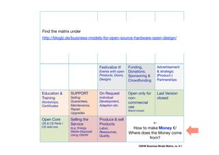 Less Costs for
R&D 
Open
Innovation
Why? Advantages &
Possibilities to win with Open
Source

Better
Products 
interactive, long-
lasting,
sustainable,
more Features
Ethical bonus
for the Brand
Community,
Education,
Sustainability
Less time to
market
Less legal
expenses,
Less Ads 
Collaboration
& Synergies
Circular Flow,
Standards

How to make Money €/
Where does the Money come
from? 
Selling the
Service
(e.g. Energy,
Waste-Disposal)
Using OSHW
Produce & sell
Products
Labor, 
Ressources,
Quality, 
Open Core
OS & CS Parts / 
CS Add ons
Last Version
closed
Open only for
non-
commercial
use 
Brand closed
On Request
Individual
Development,
Adaption etc. 
SUPPORT
Selling
Guarantees,
Maintenance,
Repair, 
Upgrades
Education &
Training
Workshops, 
Certiﬁcates
Advertisement
& strategic
(Product-)
Partnerships
Funding, 
Donations, 
Sponsoring &
Crowdfunding
Better
Employees
Less Costs for
Support &
Marketing
Festivalize it!
Events with open
Products, Doors,
Designs 
OSHW Business Model Matrix, vs. 0.1
Find the matrix under 
http://bloglz.de/business-models-for-open-source-hardware-open-design/
 