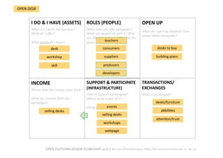 TRANSACTIONS/
EXCHANGES 
What is exchanged?  
SUPPORT & PARTICIPATE 
(INFRASTRUCTURE) 
How to support exchanging? 
Where to be a part of it?  
Using which channels?  
INCOME  
Where does the money come from?  
  
What do i extract from the 
exchanges? 
OPEN UP 
What do i open up (assets)? Give 
away? Make accessible? 
ROLES (PEOPLE) 
What roles are oﬀered/appear? 
What can people do with it? Who 
are the stakeholders? Who are the 
peers, users interacDng? 
I DO & I HAVE (ASSETS) 
What is it i do/is the business? 
What do i oﬀer?  
  
What assets do i have?  
OPEN PLATFORM DESIGN FLOWCHART vs 0.2; by Lars Zimmermann, hWp://larszimmermann.de, cc‐by‐sa 
desk    
workshop    
skill    
consumers    
suppliers    
desks to buy 
OPEN DESK 
building plans 
producers    
developers    
teachers    
desks/furniture    
abbili.es    
aPen.on/trust    
selling desks    
workshops    
webpage 
events    
8 
selling desks    
 