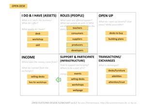 TRANSACTIONS/
EXCHANGES 
What is exchanged?  
SUPPORT & PARTICIPATE 
(INFRASTRUCTURE) 
How to support exchanging? 
Where to be a part of it?  
Using which channels?  
INCOME  
Where does the money come from?  
  
What do i extract from the 
exchanges? 
OPEN UP 
What do i open up (assets)? Give 
away? Make accessible? 
ROLES (PEOPLE) 
What roles are oﬀered/appear? 
What can people do with it? Who 
are the stakeholders? Who are the 
peers, users interacDng? 
I DO & I HAVE (ASSETS) 
What is it i do/is the business? 
What do i oﬀer?  
  
What assets do i have?  
OPEN PLATFORM DESIGN FLOWCHART vs 0.2; by Lars Zimmermann, hWp://larszimmermann.de, cc‐by‐sa 
desk    
workshop    
skill    
consumers    
suppliers    
desks to buy 
OPEN DESK 
building plans 
producers    
developers    
teachers    
desks/furniture    
abbili.es    
aPen.on/trust    
selling desks    
workshops    
webpage 
events    
8 
selling desks    
fees for workshops    
 