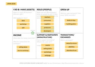 TRANSACTIONS/
EXCHANGES 
What is exchanged?  
SUPPORT & PARTICIPATE 
(INFRASTRUCTURE) 
How to support exchanging? 
Where to be a part of it?  
Using which channels?  
INCOME  
Where does the money come from?  
  
What do i extract from the 
exchanges? 
OPEN UP 
What do i open up (assets)? Give 
away? Make accessible? 
ROLES (PEOPLE) 
What roles are oﬀered/appear? 
What can people do with it? Who 
are the stakeholders? Who are the 
peers, users interacDng? 
I DO & I HAVE (ASSETS) 
What is it i do/is the business? 
What do i oﬀer?  
  
What assets do i have?  
OPEN PLATFORM DESIGN FLOWCHART vs 0.2; by Lars Zimmermann, hWp://larszimmermann.de, cc‐by‐sa 
desk    
workshop    
skill    
consumers    
suppliers    
desks to buy 
OPEN DESK 
building plans 
producers    
developers    
teachers    
desks/furniture    
abbili.es    
aPen.on/trust    
selling desks    
workshops    
webpage 
events    
selling desks    
fees for workshops    
9 
start over 
 