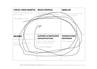 TRANSACTIONS/
EXCHANGES 
What is exchanged?  
SUPPORT & PARTICIPATE 
(INFRASTRUCTURE) 
How to support exchanging? 
Where to be a part of it?  
Using which channels?  
INCOME  
Where does the money come from?  
  
What do i extract from the 
exchanges? 
OPEN UP 
What do i open up (assets)? Give 
away? Make accessible? 
ROLES (PEOPLE) 
What roles are oﬀered/appear? 
What can people do with it? Who 
are the stakeholders? Who are the 
peers, users interacDng? 
I DO & I HAVE (ASSETS) 
What is it i do/is the business? 
What do i oﬀer?  
  
What assets do i have?  
OPEN PLATFORM DESIGN FLOWCHART vs 0.2; by Lars Zimmermann, hWp://larszimmermann.de, cc‐by‐sa 
 