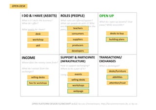 TRANSACTIONS/
EXCHANGES 
What is exchanged?  
SUPPORT & PARTICIPATE 
(INFRASTRUCTURE) 
How to support exchanging? 
Where to be a part of it?  
Using which channels?  
INCOME  
Where does the money come from?  
  
What do i extract from the 
exchanges? 
OPEN UP 
What do i open up (assets)? Give 
away? Make accessible? 
ROLES (PEOPLE) 
What roles are oﬀered/appear? 
What can people do with it? Who 
are the stakeholders? Who are the 
peers, users interacDng? 
I DO & I HAVE (ASSETS) 
What is it i do/is the business? 
What do i oﬀer?  
  
What assets do i have?  
OPEN PLATFORM DESIGN FLOWCHART vs 0.2; by Lars Zimmermann, hWp://larszimmermann.de, cc‐by‐sa 
desk    
workshop    
skill    
consumers    
suppliers    
desks to buy 
OPEN DESK 
producers    
developers    
teachers    
desks/furniture    
aPen.on/trust    
selling desks    
building plans 
abbili.es    
workshops    
webpage 
fees for workshops    
selling desks    
events    
 