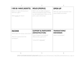 TRANSACTIONS/
EXCHANGES 
What is exchanged?  
SUPPORT & PARTICIPATE 
(INFRASTRUCTURE) 
How to support exchanging? 
Where to be a part of it?  
Using which channels?  
INCOME  
Where does the money come from?  
  
What do i extract from the 
exchanges? 
OPEN UP 
What do i open up (assets)? Give 
away? Make accessible? 
ROLES (PEOPLE) 
What roles are oﬀered/appear? 
What can people do with it? Who 
are the stakeholders? Who are the 
peers, users interacDng? 
I DO & I HAVE (ASSETS) 
What is it i do/is the business? 
What do i oﬀer?  
  
What assets do i have?  
OPEN PLATFORM DESIGN FLOWCHART vs 0.2; by Lars Zimmermann, hWp://larszimmermann.de, cc‐by‐sa 
1  2  3 
6  5  4 
 