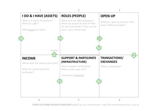 TRANSACTIONS/
EXCHANGES 
What is exchanged?  
SUPPORT & PARTICIPATE 
(INFRASTRUCTURE) 
How to support exchanging? 
Where to be a part of it?  
Using which channels?  
INCOME  
Where does the money come from?  
  
What do i extract from the 
exchanges? 
OPEN UP 
What do i open up (assets)? Give 
away? Make accessible? 
ROLES (PEOPLE) 
What roles are oﬀered/appear? 
What can people do with it? Who 
are the stakeholders? Who are the 
peers, users interacDng? 
I DO & I HAVE (ASSETS) 
What is it i do/is the business? 
What do i oﬀer?  
  
What assets do i have?  
OPEN PLATFORM DESIGN FLOWCHART vs 0.2; by Lars Zimmermann, hWp://larszimmermann.de, cc‐by‐sa 
1  2  3 
6  5  4 
1  2  3|5 
4 
6 
7 8 
9 
start over 
 