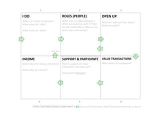VALUE TRANSACTIONS 
What values are exchanged?  
SUPPORT & PARTICIPATE 
How to support the value 
transacDons and take part?  
  
Using which channels?  
INCOME  
Where does the money come from?  
  
What value do i extract? 
OPEN UP 
What do i open up? Give away? 
Make accessible? 
ROLES (PEOPLE) 
What roles are oﬀered/appear? 
What can people do with it? Who 
are the stakeholders? Who are the 
peers, users interacDng? 
I DO 
What is it i do/ist he business? 
What values do i oﬀer?  
  
What assets do i have?  
1  2  3|5 
4 
6 
7 8 
9 
OPEN PLATFORM DESIGN FLOWCHART vs 0.1; by Lars Zimmermann, hWp://larszimmermann.de, cc‐by‐sa 
start over 
1  2  3 
6  5  4 
 