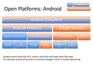 Open          It’s Complicated


 Open Platforms: Android                                                        Proprietary / Controlled / Closed




                                 Android Ecosystem

              Android Products                                    Google Services
                                                                                                Search, Gmail,
Smartphone / Tablet Hardware   Android Open Source Project        Android App Store
                                                                                                Maps, Play, Pay


                                                 Private        Open
 Privileged        Any         Public Open                                      Any
                                                Branches     Development
  Partners     Manufacturers    Branches                                     Developers
                                                (e.g. ICS)       API




Google control some bits of it, restrict some bits and make other bits open.
The ultimate reason (of course) is to increase Google’s reach in mobile advertising.
 