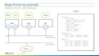 6
©2021 VMware, Inc.
Rego Primer by example
Network, Server, App Toplogies
{
"servers": [
{ "id": "web",
"proto": ["https", "ssh"],
"ports": ["p1", "p2"]},
{ "id": "app",
"proto": ["tomcat"],
"ports": ["p3"]},
{ "id": "db",
"proto": ["mysql"],
"ports": ["p4"]}
],
"networks": [
{"id": "net1", "public": true},
{"id": "net2", "public": false}
],
"ports": [
{"id": "p1", "network": "net1"},
{"id": "p2", "network": "net2"},
{"id": "p3", "network": "net2"},
{"id": "p4", "network": "net2"}
]
}
JSON
web app db
p1 p2 p3 p4
Net1 (public)
Net2 (private)
https ssh tomcat mysql
Internet
 