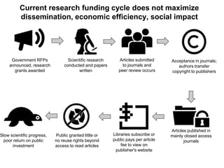 Current research funding cycle does not maximize
dissemination, economic efficiency, social impact
Government RFPs
announced, research
grants awarded
Scientific research
conducted and papers
written
Articles submitted
to journals and
peer review occurs
Acceptance in journals;
authors transfer
copyright to publishers
Articles published in
mainly closed access
journals
Libraries subscribe or
public pays per article
fee to view on
publisher's website
Public granted little or
no reuse rights beyond
access to read articles
Slow scientific progress,
poor return on public
investment
 