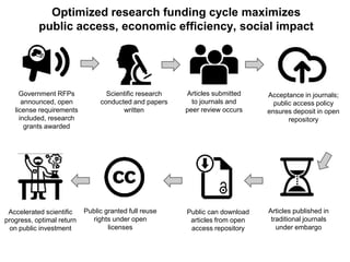 Optimized research funding cycle maximizes
public access, economic efficiency, social impact
Government RFPs
announced, open
license requirements
included, research
grants awarded
Scientific research
conducted and papers
written
Acceptance in journals;
public access policy
ensures deposit in open
repository
Articles published in
traditional journals
under embargo
Public can download
articles from open
access repository
Public granted full reuse
rights under open
licenses
Accelerated scientific
progress, optimal return
on public investment
Articles submitted
to journals and
peer review occurs
 