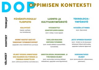 DOPOPPIMISEN KONTEKSTI 
KOULUYHTEISÖ 
(oppijat, 
ope4ajat, 
muu 
henkilökunta) 
YHTEISKEHITTELY 
ASIANTUNTIJOIDEN KANSSA 
(esim. 
tutkijat, 
museo-­‐oppaat) 
YHTEISÖÖN LIITTYMINEN 
(esim. 
Openmetsä) 
AVOIMET HAASTEET SEKÄ SITÄ 
TARKENTAVAT TUTKIMUSKYSYMYKSET 
(oppijoiden 
oman 
mielenkiinnon 
suunnassa) 
TODELLISEN MAAILMAN 
KOHTEIDEN TUTKIMINEN 
(esim. 
ilmiötä 
väli9ävä 
museoartefak<, 
luontokohde) 
JAETUT OPPIMISEN RESURSSIT 
(esim. 
ilmiöön 
tai 
sitä 
edustavaan 
kohteeseen 
lii9yvä 
tutkimusdata, 
oppijoiden 
tuo9amat 
digitarinat) 
VÄLINEET IDEOIDEN, KIINNOSTUKSEN 
SEKÄ OSAAMISEN VÄLITTÄMISEEN JA 
TOIMINNAN SUUNNITTELUUN 
(esim. 
tutkimussuunnitelmat, 
luonnokset 
jne.) 
AINEISTON KERUUN, ORGANISOINNIN JA 
TYÖSTÄMISEN VÄLINEET 
(esim. 
asiantun<jan 
toimintaa 
väli9ävät 
mi9avälineet, 
oppijoiden 
omat 
älypuhelimet) 
VUOROVAIKUTUKSEN 
VÄLINEET 
(esim. 
kommunikoin<in, 
julkaisemiseen, 
jakamiseen) 
VÄLINEET KOHTEET TOIMIJAT 
PÄIVÄKOTI/KOULU/ 
YLIOPISTO 
LUONTO-JA 
KULTTUURIYMPÄRISTÖ 
TEKNOLOGIA-YMPÄRISTÖ 
 